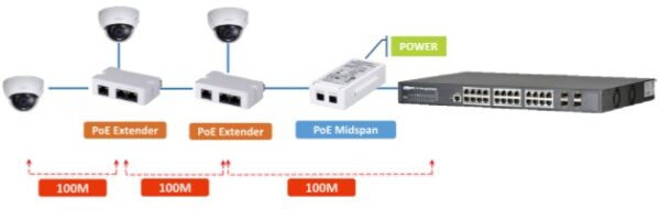 DH-PFT1300 PoE розширювач для PFT1200 - Зображення 2